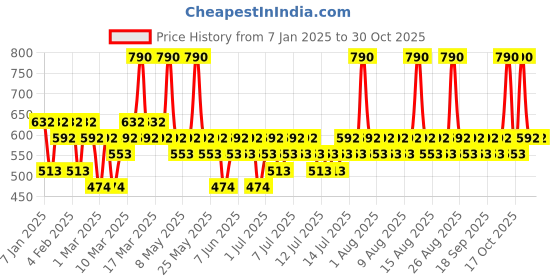 myntra.com Pilgrim 2-Pcs 5 Ceramides Barrier Repair Moisturizer with Koeran CICA - 100 g each pilgrim Price History Graph from 7 Jan 2025 to 29 Oct 2025