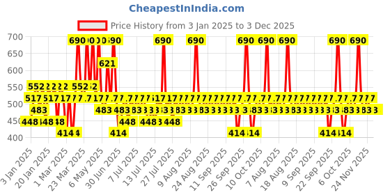 myntra.com Pilgrim 2-Pcs Jeju Volcanic Lava Foaming Face Wash with Built-In Brush for Acne-Prone Skin pilgrim Price History Graph from 3 Jan 2025 to 2 Dec 2025