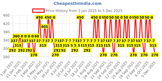 myntra.com Pilgrim 2-Pcs Spanish Rosemary Water With Biotin For Thicker & Stronger Hair - 100ml each pilgrim Price History Graph from 3 Jan 2025 to 5 Dec 2025