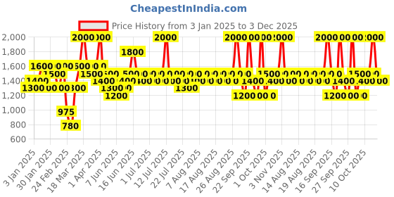 myntra.com Pilgrim 2-Pcs Vitamin C Serum 20% with Hyaluronic Acid for Youthful & Glowing Complexion pilgrim Price History Graph from 3 Jan 2025 to 3 Dec 2025