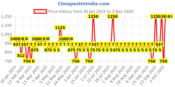 myntra.com Pilgrim 2-step Hair Growth Regime for Hair Fall Control & Hair Thinning pilgrim Price History Graph from 30 Jan 2025 to 3 Nov 2025