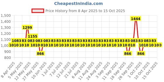 myntra.com Pilgrim 25% AHA 2% BHA 5% PHA Fragrance Free Peeling Solution 30 ml with Vanity Bag pilgrim Price History Graph from 8 Apr 2025 to 14 Oct 2025