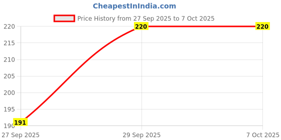 myntra.com Pilgrim 25% AHA, 2% BHA, 5% PHA Peeling Solution- 10 ml pilgrim Price History Graph from 27 Sep 2025 to 7 Oct 2025