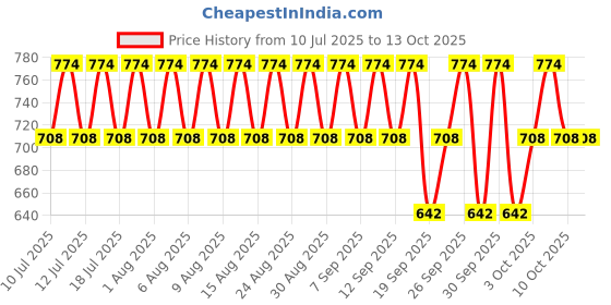 myntra.com Pilgrim 25% AHA, 2% BHA, 5% PHA Peeling Solution- 60 ml pilgrim Price History Graph from 10 Jul 2025 to 12 Oct 2025