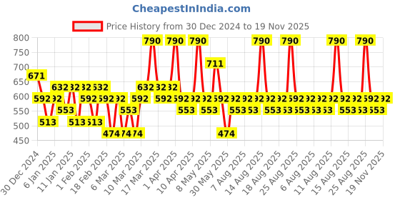 myntra.com Pilgrim 2pc Australian Tea Tree Anti-Dandruff Conditioner For Detangles Hair - 200 ml each pilgrim Price History Graph from 30 Dec 2024 to 19 Nov 2025