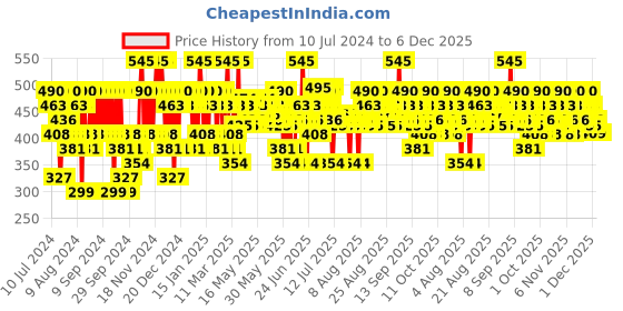 myntra.com Pilgrim 2% Hyaluronic Acid Hydration Super Serum for Glowing Face & Pigmentation pilgrim Price History Graph from 10 Jul 2024 to 6 Dec 2025