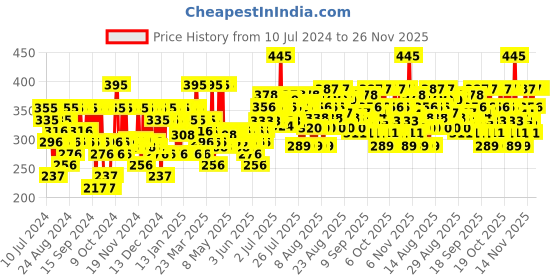 myntra.com Pilgrim 2% Niacinamide SPF50 PA+++ Glow Sunscreen with Spanish Squalane - 50 g pilgrim Price History Graph from 10 Jul 2024 to 25 Nov 2025