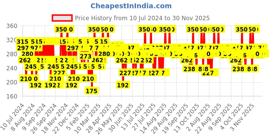 myntra.com Pilgrim 2% Vitamin C Oil-Free Moisturizer with Kakadu Plum & Lime Pearl - 50 g pilgrim Price History Graph from 10 Jul 2024 to 30 Nov 2025