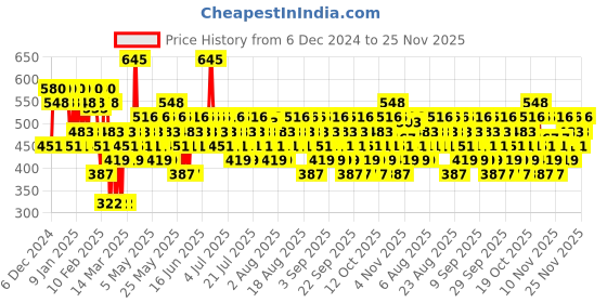 myntra.com Pilgrim 3-D Glitter Formula With Matte Finish Lipstick- 4.2 g- Chic Haseena-06 pilgrim Price History Graph from 6 Dec 2024 to 24 Nov 2025