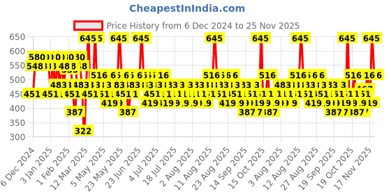 myntra.com Pilgrim 3-D Glitter Formula With Matte Finish Lipstick- 4.2 g- The Khalifa- 02 pilgrim Price History Graph from 6 Dec 2024 to 25 Nov 2025