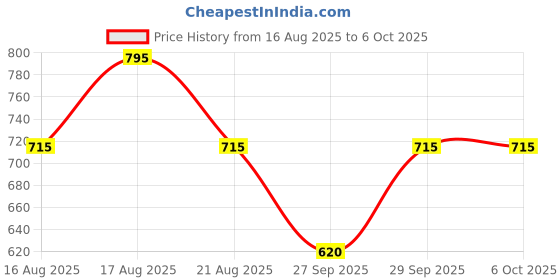 myntra.com Pilgrim 3 in 1 Face Palette Blush, Highlighter & Contour - 12 g - Bold Charm 03 pilgrim Price History Graph from 16 Aug 2025 to 5 Oct 2025