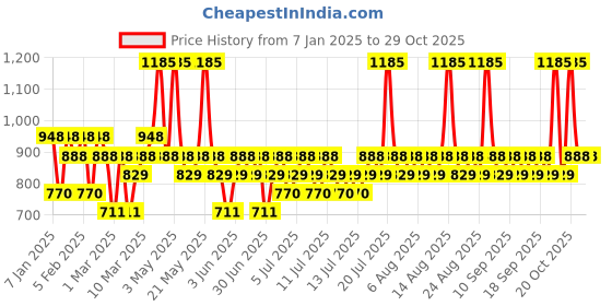 myntra.com Pilgrim 3-Pcs 5 Ceramides Barrier Repair Moisturizer with Koeran CICA - 100 g each pilgrim Price History Graph from 7 Jan 2025 to 29 Oct 2025