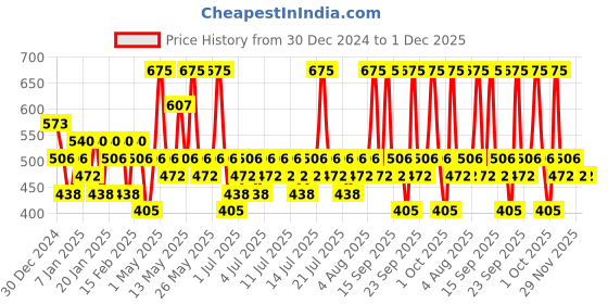 myntra.com Pilgrim 3-Pcs Spanish Rosemary Water With Biotin For Thicker & Stronger Hair - 100ml each pilgrim Price History Graph from 30 Dec 2024 to 1 Dec 2025