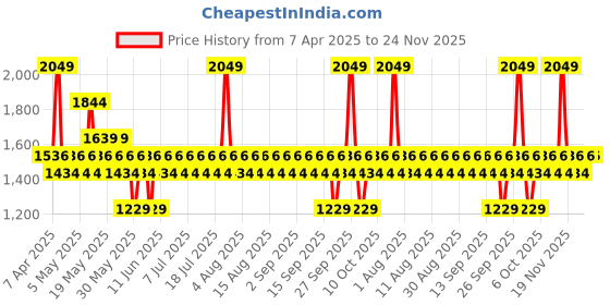 myntra.com Pilgrim 3 Pieces Skin Care Set pilgrim Price History Graph from 7 Apr 2025 to 24 Nov 2025
