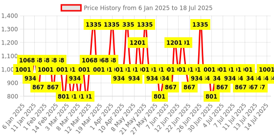 myntra.com Pilgrim 3pc Spanish Squalane & Niacinamide Glow Body Lotion with Cocoa Butter - 400ml each pilgrim Price History Graph from 6 Jan 2025 to 14 Jul 2025