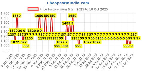 myntra.com Pilgrim 3Pcs Squalane Glow Moisturizer with Vitamin C & Niacinamide - 50g each pilgrim Price History Graph from 6 Jan 2025 to 18 Oct 2025