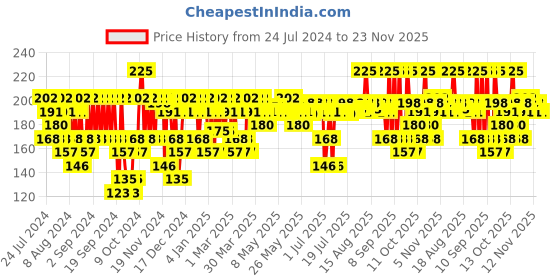 myntra.com Pilgrim 5% Niacinamide Skin Clarifying Face Serum for Brightens Skin Reduces Mark - 10 ml pilgrim Price History Graph from 24 Jul 2024 to 23 Nov 2025