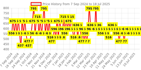 myntra.com Pilgrim Advanced Patu & Keratin Smoothing Shampoo & Conditioner pilgrim Price History Graph from 6 Sep 2024 to 14 Jul 2025