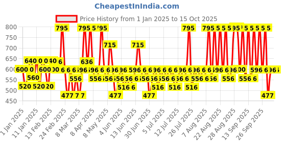 myntra.com Pilgrim Advanced Patua & Keratin Smoothening Shampoo & Conditioner-400ml pilgrim Price History Graph from 1 Jan 2025 to 14 Oct 2025