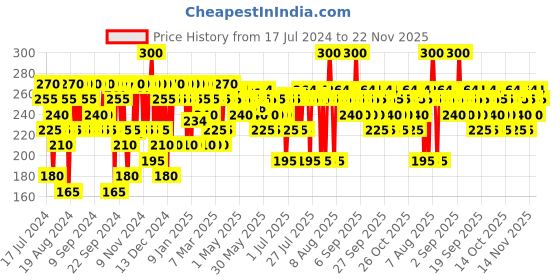 myntra.com Pilgrim Alcohol-Free Red Vine Face Mist & Toner Spray For Anti Aging, Glowing Skin pilgrim Price History Graph from 17 Jul 2024 to 22 Nov 2025