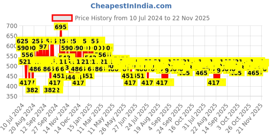 myntra.com Pilgrim Alpha Arbutin & Vitamin C Skin Brightening Face Serum For Dark Spot & Pigmentation pilgrim Price History Graph from 10 Jul 2024 to 21 Nov 2025