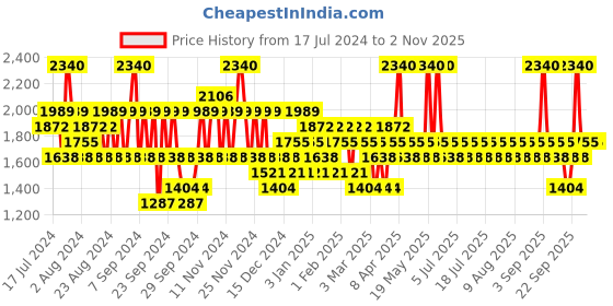 myntra.com Pilgrim Amazonian Beauty Secrets Patu a & Keratin Hair Spa Kit pilgrim Price History Graph from 17 Jul 2024 to 2 Nov 2025