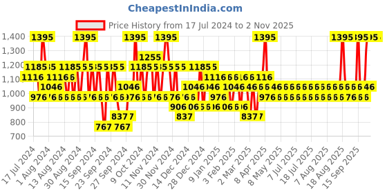 myntra.com Pilgrim Amazonian Beauty Secrets Patua & Keratin Hair Care Kit pilgrim Price History Graph from 17 Jul 2024 to 2 Nov 2025