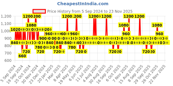 myntra.com Pilgrim Anti Ageing & Extra-Glow Skin Care Kit for De-Pigmentation pilgrim Price History Graph from 5 Sep 2024 to 22 Nov 2025