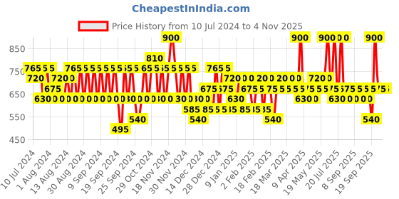 myntra.com Pilgrim Anti Ageing Moisture Surge Face Kit - Deep Pore Cleansing pilgrim Price History Graph from 10 Jul 2024 to 31 Oct 2025