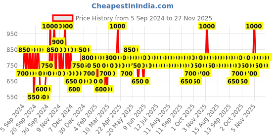 myntra.com Pilgrim Argan Oil Hair Serum Pack of 2 - Reduces Frizz & Split Ends - 100ml Each pilgrim Price History Graph from 5 Sep 2024 to 27 Nov 2025