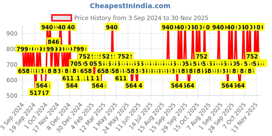 myntra.com Pilgrim Australian Tea Tree Anti-Dandruff Shampoo & Hair Mask pilgrim Price History Graph from 3 Sep 2024 to 29 Nov 2025