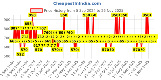 myntra.com Pilgrim Blemish-Free Skin Hydrating Combo - Reduces Acne Scars & Pits pilgrim Price History Graph from 5 Sep 2024 to 25 Nov 2025