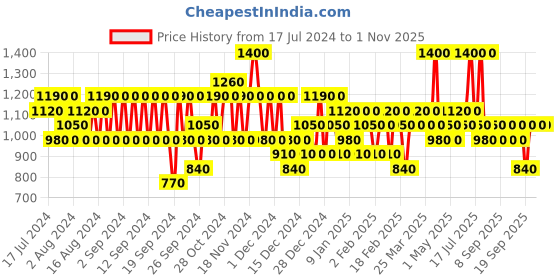 myntra.com Pilgrim Clean & Clear Skin Face Combo for Deep Pore Cleansing pilgrim Price History Graph from 17 Jul 2024 to 31 Oct 2025