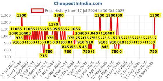 myntra.com Pilgrim Complete Night Care Facial Kit - For Dark Circles & Wrinkles, Brightens Skin pilgrim Price History Graph from 17 Jul 2024 to 30 Oct 2025