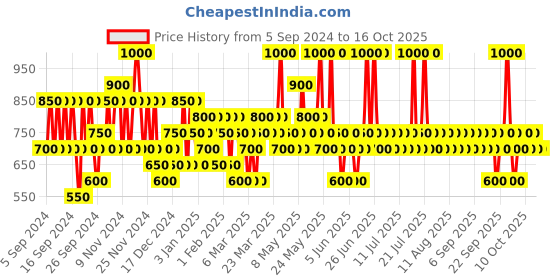 myntra.com Pilgrim Daytime Hydration Routine for Skin Brightening & Even Skin Tone pilgrim Price History Graph from 5 Sep 2024 to 16 Oct 2025