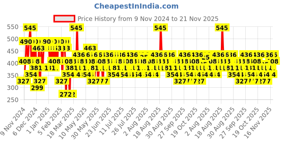 myntra.com Pilgrim Dream Matte Concealer With Australian Kakadu Plum - 7.3 ml - Sand-10 pilgrim Price History Graph from 9 Nov 2024 to 20 Nov 2025