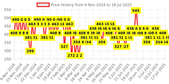myntra.com Pilgrim Dream Matte Full Coverage Concealer - 7.3 ml Shade Almond - 25 pilgrim Price History Graph from 9 Nov 2024 to 15 Jul 2025
