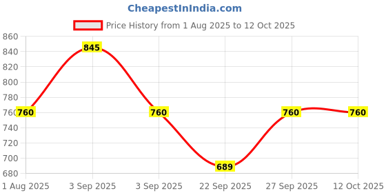 myntra.com Pilgrim Dream Matte Full Coverage Foundation Stick- 10 g- Classic Almond-245 pilgrim Price History Graph from 1 Aug 2025 to 12 Oct 2025