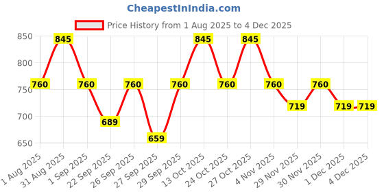 myntra.com Pilgrim Dream Matte Full Coverage Foundation Stick- 10 g- Classic Nude -123 pilgrim Price History Graph from 1 Aug 2025 to 3 Dec 2025
