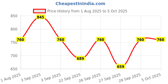 myntra.com Pilgrim Dream Matte Full Coverage Foundation Stick- 10 g- Deep Mocha-725 pilgrim Price History Graph from 1 Aug 2025 to 5 Oct 2025
