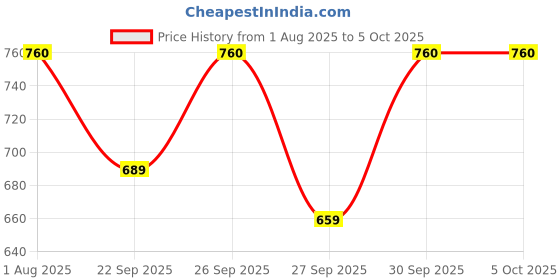 myntra.com Pilgrim Dream Matte Full Coverage Foundation Stick- Rich Walnut-345 pilgrim Price History Graph from 1 Aug 2025 to 5 Oct 2025