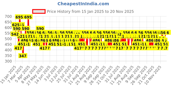 myntra.com Pilgrim Dream Matte Serum Lightweight Foundation With Vitamin C- 30 ml- Warm Mocha- 335 pilgrim Price History Graph from 15 Jan 2025 to 20 Nov 2025