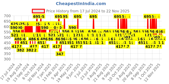 myntra.com Pilgrim Dream Matte Serum Liquid Foundation - 30ml - Golden Beige 215 pilgrim Price History Graph from 17 Jul 2024 to 22 Nov 2025