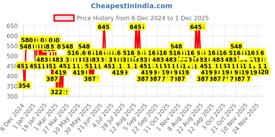 myntra.com Pilgrim Dubai Bling 3D Glitter Formula With Matte Finish Lipstick- 4.2 g- Arabian Nites-04 pilgrim Price History Graph from 6 Dec 2024 to 1 Dec 2025