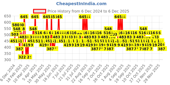 myntra.com Pilgrim Dubai Bling 3D Glitter Formula With Matte Finish Lipstick- 4.2 g- Her Highness-08 pilgrim Price History Graph from 6 Dec 2024 to 5 Dec 2025