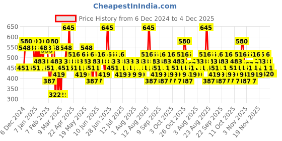 myntra.com Pilgrim Dubai Bling 3D Glitter Formula With Matte Finish Lipstick- 4.2 g- Royal Noor-05 pilgrim Price History Graph from 6 Dec 2024 to 4 Dec 2025