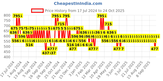 myntra.com Pilgrim Everyday Hair Cleanse Sulfate-Free Shampoo & Argan Oil Hair Conditioner-200ml Each pilgrim Price History Graph from 17 Jul 2024 to 24 Oct 2025