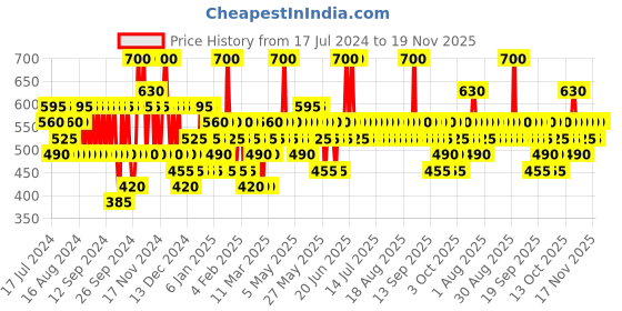 myntra.com Pilgrim Face Wash Cleanser Pack of 2 - Deep Pore Cleansing, Oil Control - 100 ml each pilgrim Price History Graph from 17 Jul 2024 to 19 Nov 2025