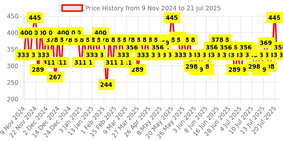 myntra.com Pilgrim French Red Vine & Hyaluronic Acid Ultra-Smooth Body Lotion With Shea Butter -400ml pilgrim Price History Graph from 9 Nov 2024 to 15 Jul 2025