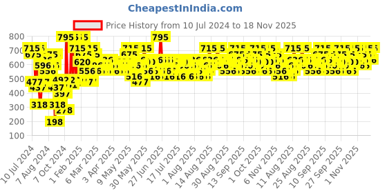 myntra.com Pilgrim French Set Of 3 Date-Kiss-Fantasy Eau De Parfum - 18ml Each pilgrim Price History Graph from 10 Jul 2024 to 18 Nov 2025